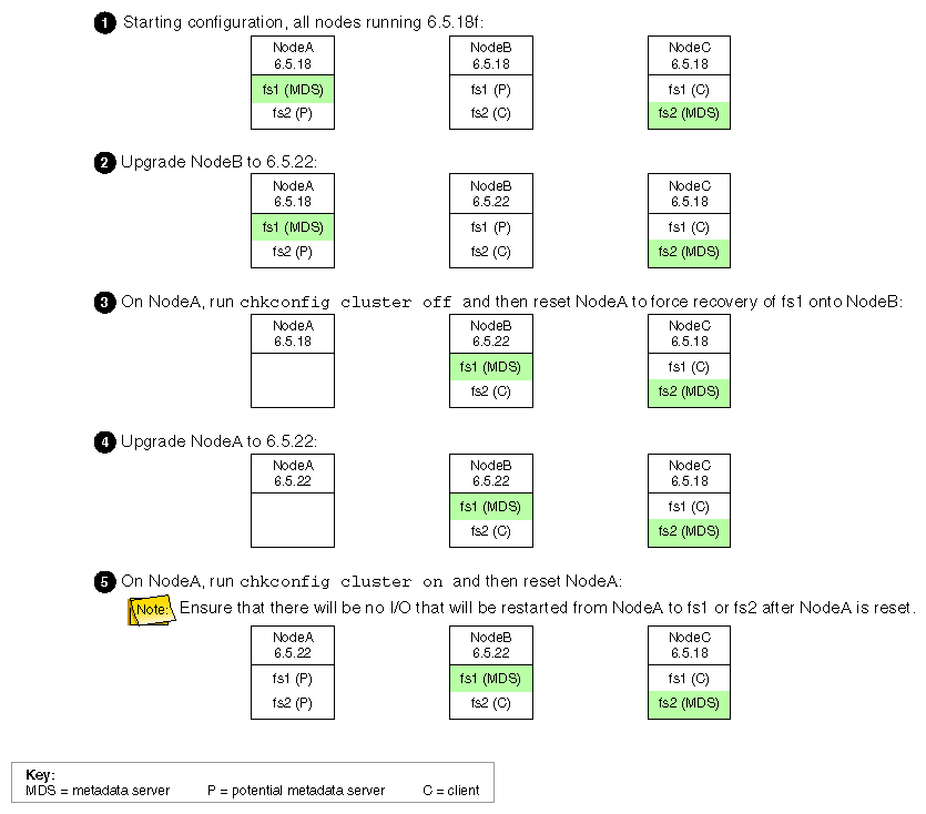Example Rolling Upgrade Procedure (steps 1-5)
