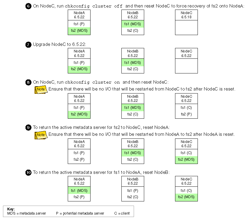 Example Rolling Upgrade Procedure (steps 6-10)