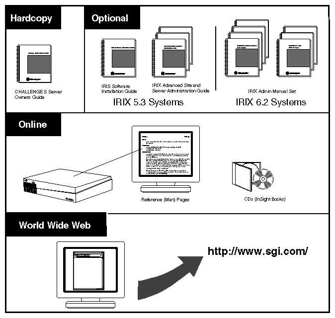 Figure 1-1 Sources of Information for the Challenge S Server
