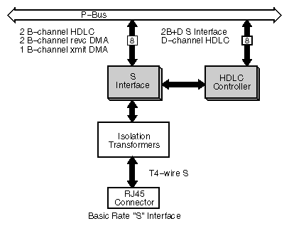 Figure 2-11 ISDN Interface Architecture