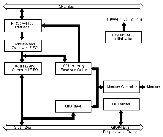 Figure 2-8 A Block Diagram of the MC1 ASIC