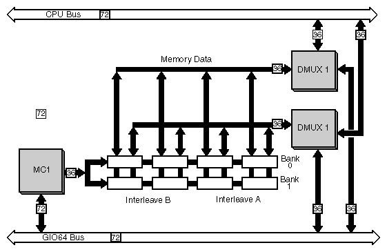 Figure 2-10 Memory Block on the Challenge S System Board