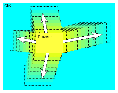 Figure 3-1 Encoder, Roaming in Channel 0 