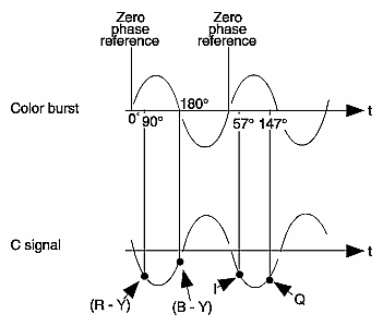 Figure Gl-1 Color Burst and Chrominance Signal
