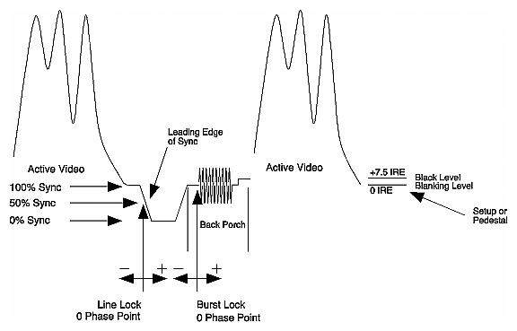 Figure Gl-8 Video Waveform: Composite Video Signal With Setup (Typical NTSC)