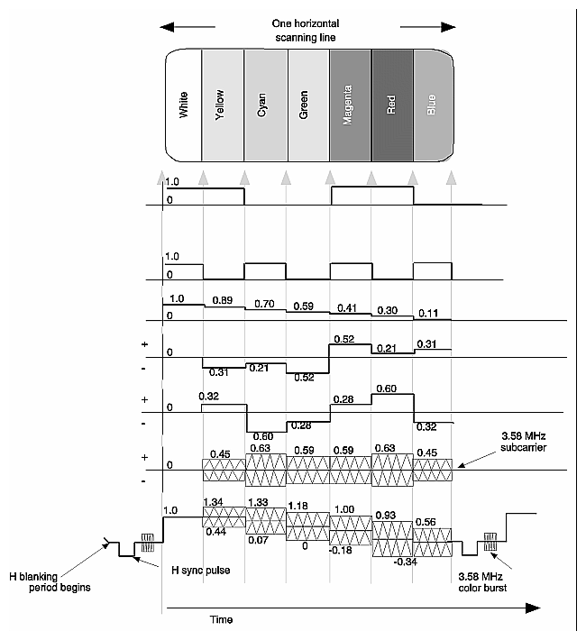 Figure Gl-2 Component Video Signals