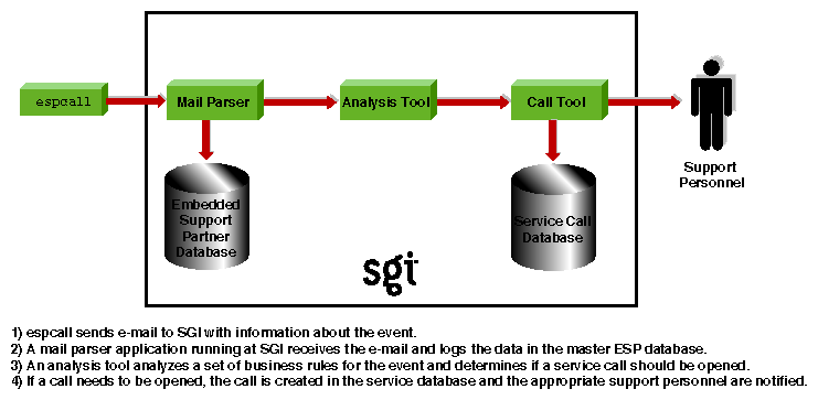 Figure 1-5 Sending Event Information to SGI