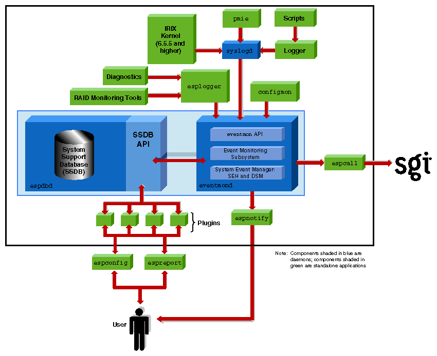 Figure 1-4 ESP Architecture (Using Command Line Interface)