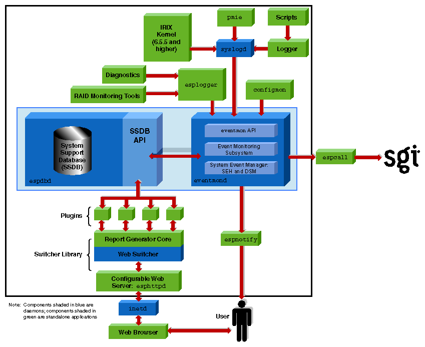 Figure 1-3 ESP Architecture (Using Web Browser)