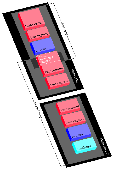 Figure 2-4 Multiple Dumps on Multiple Media Objects