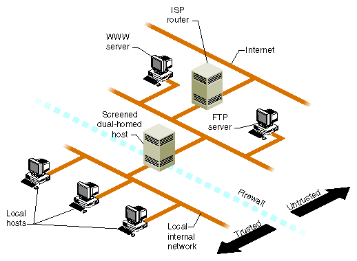 Figure 5-3 Screened Subnet