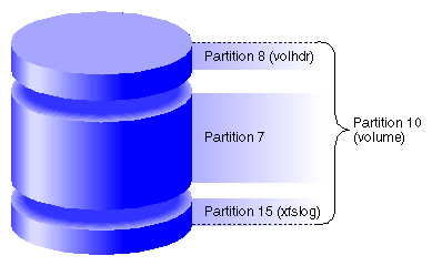 Partition Layouts of Options Disks With XLV Log Subvolumes