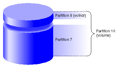 Partition Layout of Option Disks