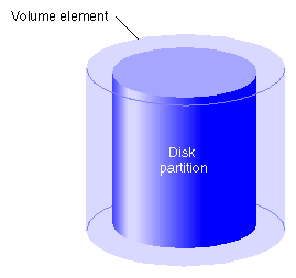 Single-Partition Volume Element Composition