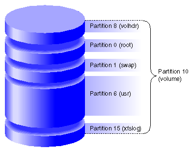 Partition Layout of System Disks With Separate Root and Usr and an XFS Log Partition
