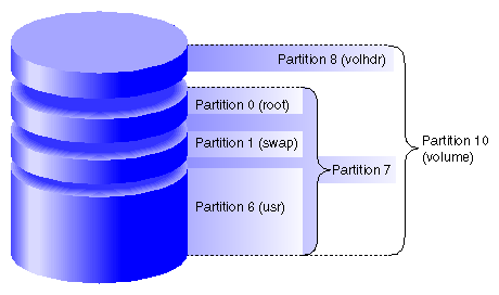 Partition Layout of System Disks With Separate Root and Usr