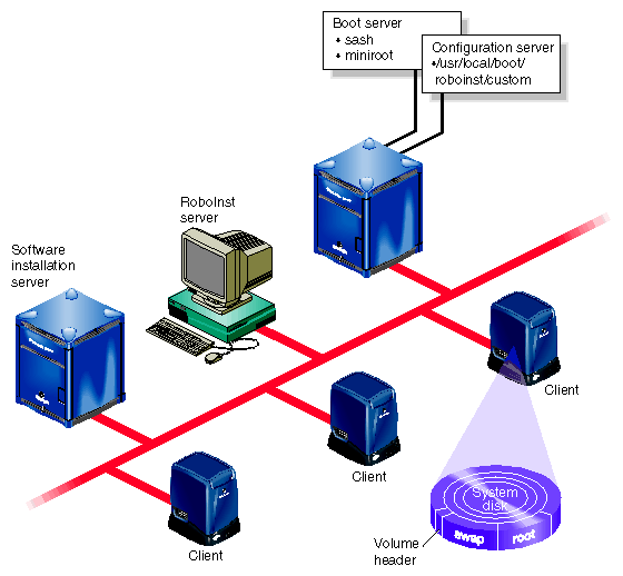 Simple RoboInst Configuration