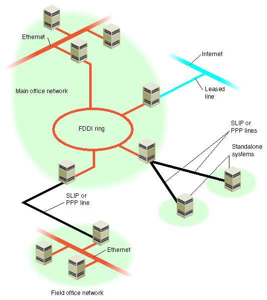 Heterogeneous Network With Wide-Area Connections