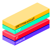 Layers of TCP/IP Mail Software