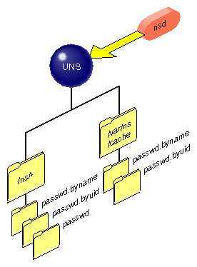 Partial View of Dynamic UNS Files