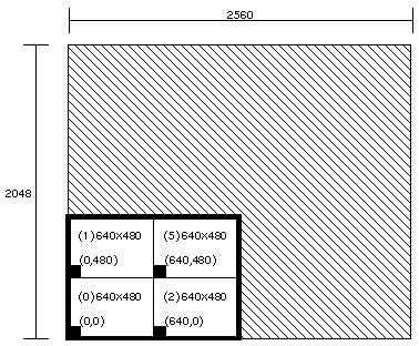 Figure 2-7 Display Surface for 4@640x480_60 