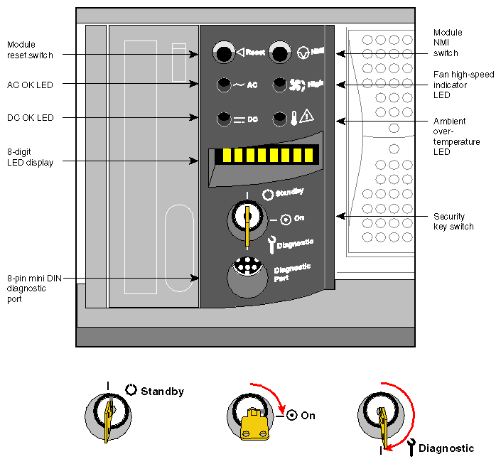 Figure 3-6 MSC Keyswitch and Front-Panel Controls