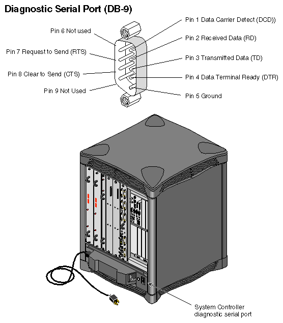 Figure 6-3 MSC Rear Serial Console Connector