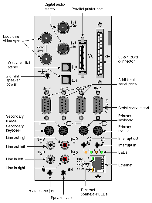 Figure 4-8 BaseIO (IO6G) Panel and Connectors