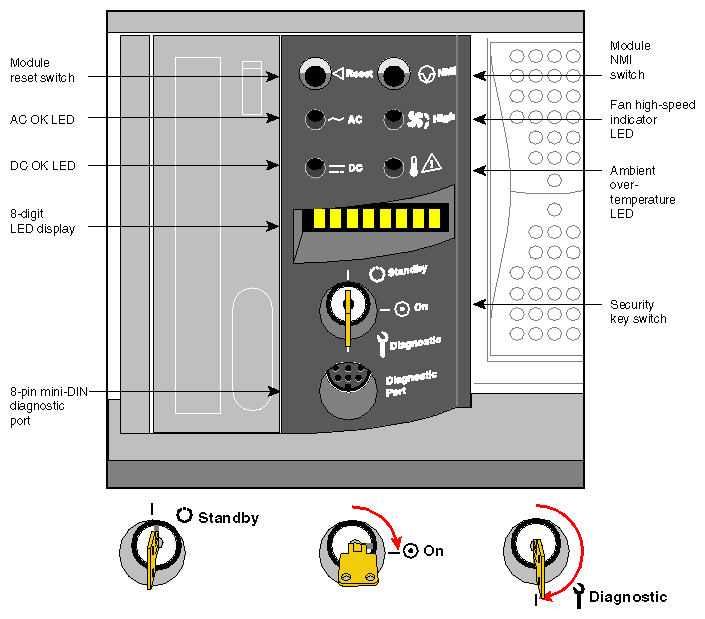 Figure 6-3 MSC Status Panel and Switches