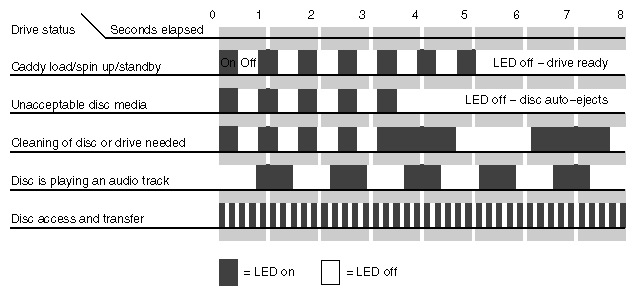 Figure B-3 CD-ROM Drive LED Status Indicators