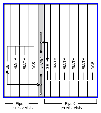 Figure 2-3 Graphics Module Pipes Diagram