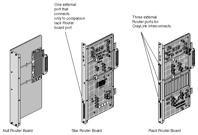 Figure 2-11 Types of Router Boards