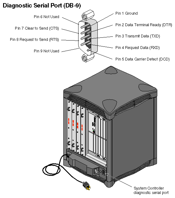Figure 6-4 MSC Rear Diagnostic Serial Connector