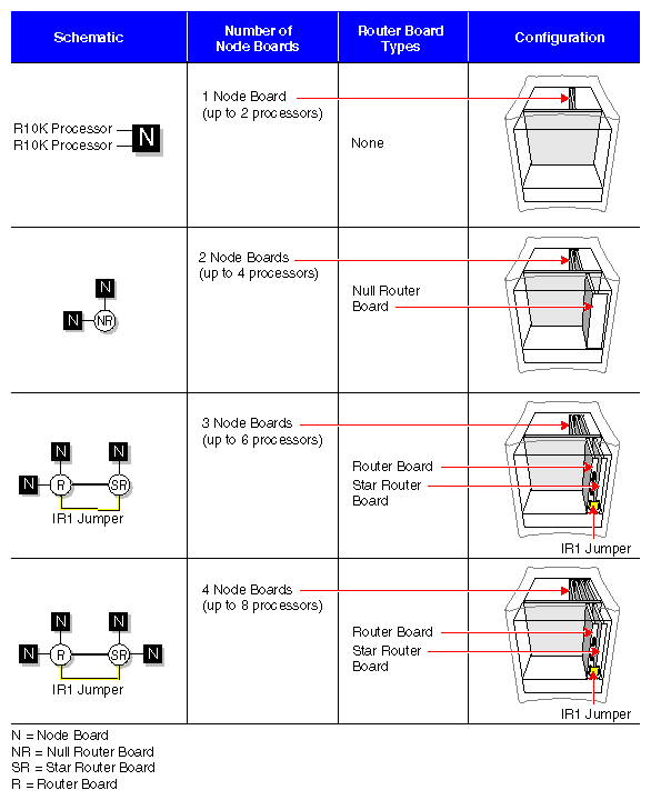 Figure 2-9 Deskside Router and Node Board Configurations