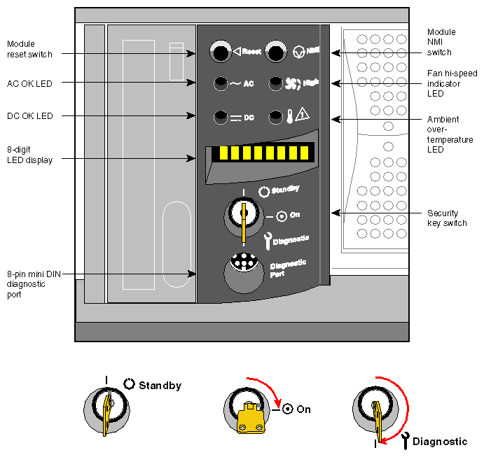 Figure 7-9 MSC Status Panel, Serial Connector, and Switches