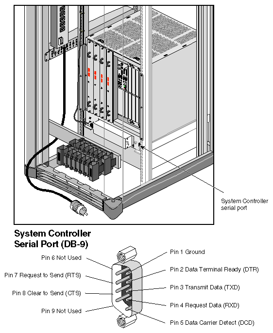 Figure 7-10 System Controller Rear Serial Connector