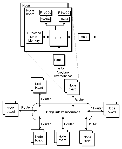 Figure 1-7 Modules in an Origin2000 System