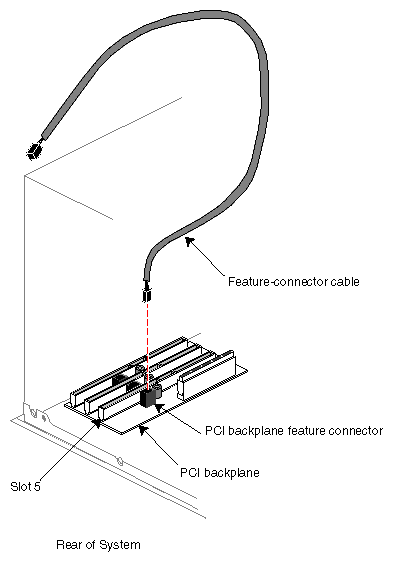 Figure 2-4 Attaching a Feature Connector Cable to the PCI Backplane