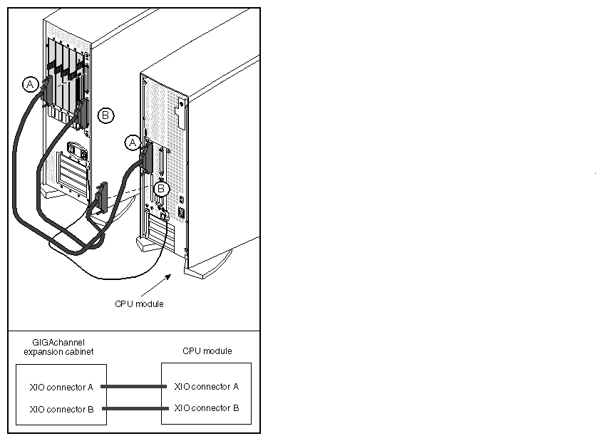 Figure 2-12 Attaching the XIO Cables Between a GIGAchannel Cabinet and a CPU Module