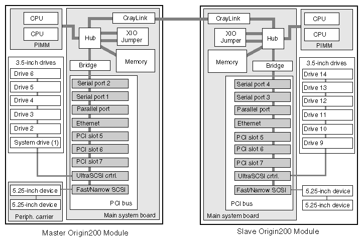 Figure 1-4 Logical Block Diagram of an Origin200 Server