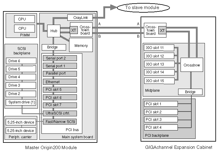 Figure 1-5 Logical Block Diagram of an Origin200 GIGAchannel Server