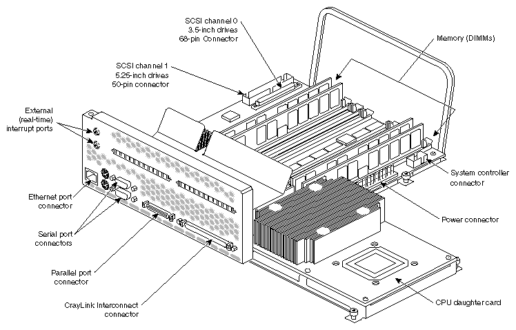 Figure 1-7 Main System Board and CPU Daughtercard