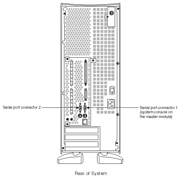 Figure 6-19 Location of the Serial Port Connectors on an Origin200 System