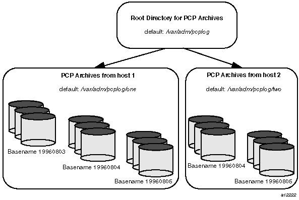 Archive Log Directory Structure