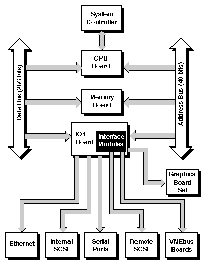 Figure 1-1 Onyx Deskside Workstation Functional Block Diagram