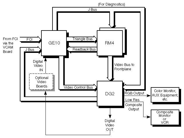 Figure 1-3 RE2 Graphics Subsystem Functional Block Diagram