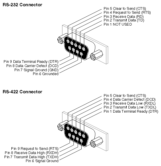 Figure 2-8 RS-232 and RS-422 Serial Connectors