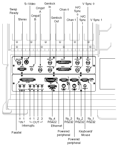 Figure 2-2 InfiniteReality I/O Panel Graphics Connectors