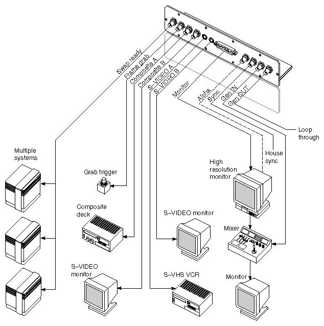 Figure 3-6 RE2/VTX Video Peripherals Connection Example