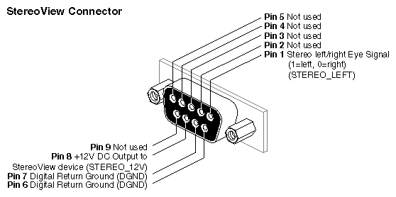 Figure 2-5 InfiniteReality StereoView Connector Pinouts